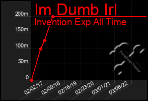 Total Graph of Im Dumb Irl