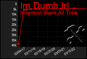 Total Graph of Im Dumb Irl