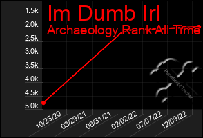 Total Graph of Im Dumb Irl