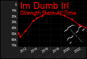 Total Graph of Im Dumb Irl