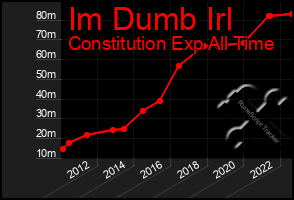 Total Graph of Im Dumb Irl
