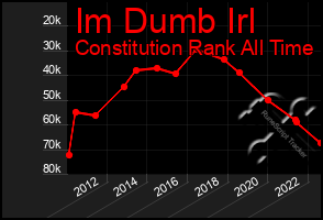 Total Graph of Im Dumb Irl