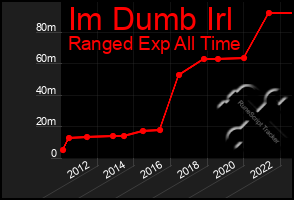 Total Graph of Im Dumb Irl