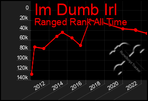 Total Graph of Im Dumb Irl