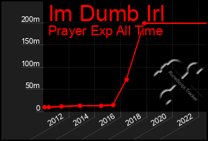 Total Graph of Im Dumb Irl