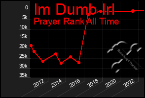 Total Graph of Im Dumb Irl