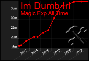 Total Graph of Im Dumb Irl