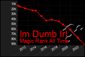 Total Graph of Im Dumb Irl