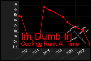 Total Graph of Im Dumb Irl