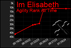 Total Graph of Im Elisabeth