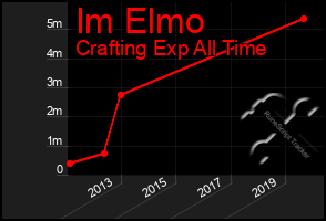 Total Graph of Im Elmo