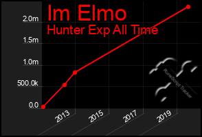 Total Graph of Im Elmo