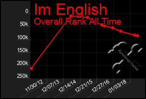 Total Graph of Im English