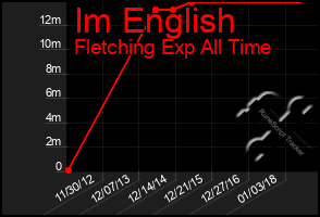 Total Graph of Im English