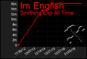 Total Graph of Im English