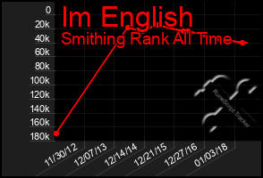 Total Graph of Im English