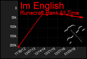 Total Graph of Im English