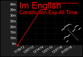 Total Graph of Im English