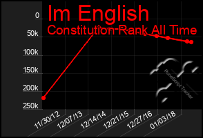 Total Graph of Im English