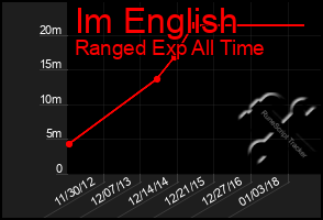 Total Graph of Im English