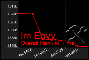 Total Graph of Im Envy