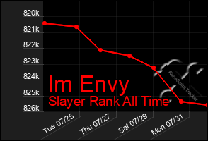 Total Graph of Im Envy