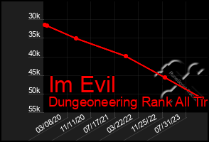 Total Graph of Im Evil