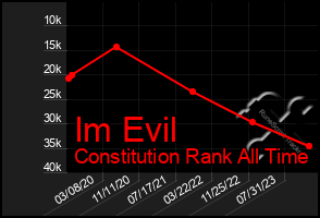 Total Graph of Im Evil