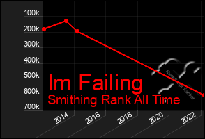 Total Graph of Im Failing