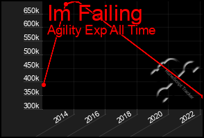 Total Graph of Im Failing