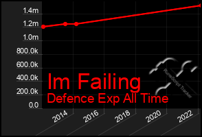 Total Graph of Im Failing