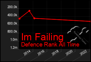 Total Graph of Im Failing