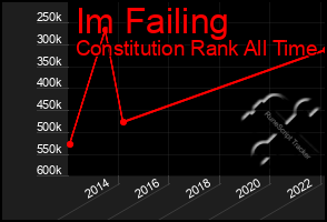 Total Graph of Im Failing