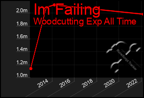 Total Graph of Im Failing