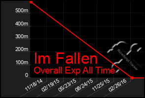 Total Graph of Im Fallen