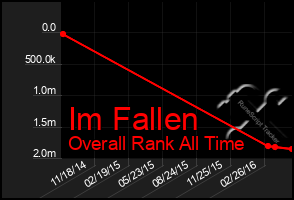Total Graph of Im Fallen
