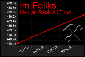 Total Graph of Im Feliks