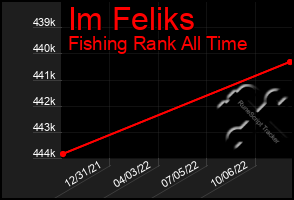 Total Graph of Im Feliks