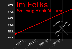 Total Graph of Im Feliks
