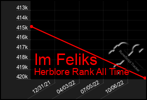 Total Graph of Im Feliks