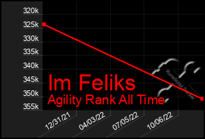 Total Graph of Im Feliks