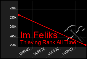 Total Graph of Im Feliks