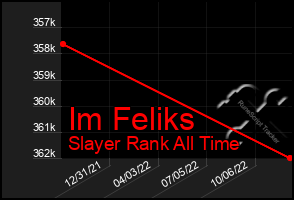 Total Graph of Im Feliks