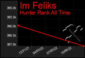 Total Graph of Im Feliks