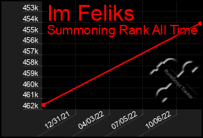 Total Graph of Im Feliks
