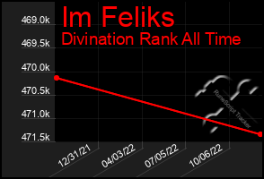 Total Graph of Im Feliks