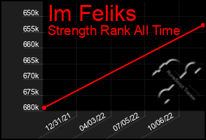 Total Graph of Im Feliks