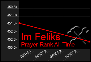 Total Graph of Im Feliks