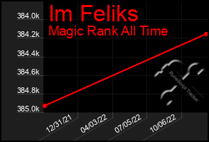 Total Graph of Im Feliks