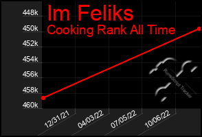 Total Graph of Im Feliks